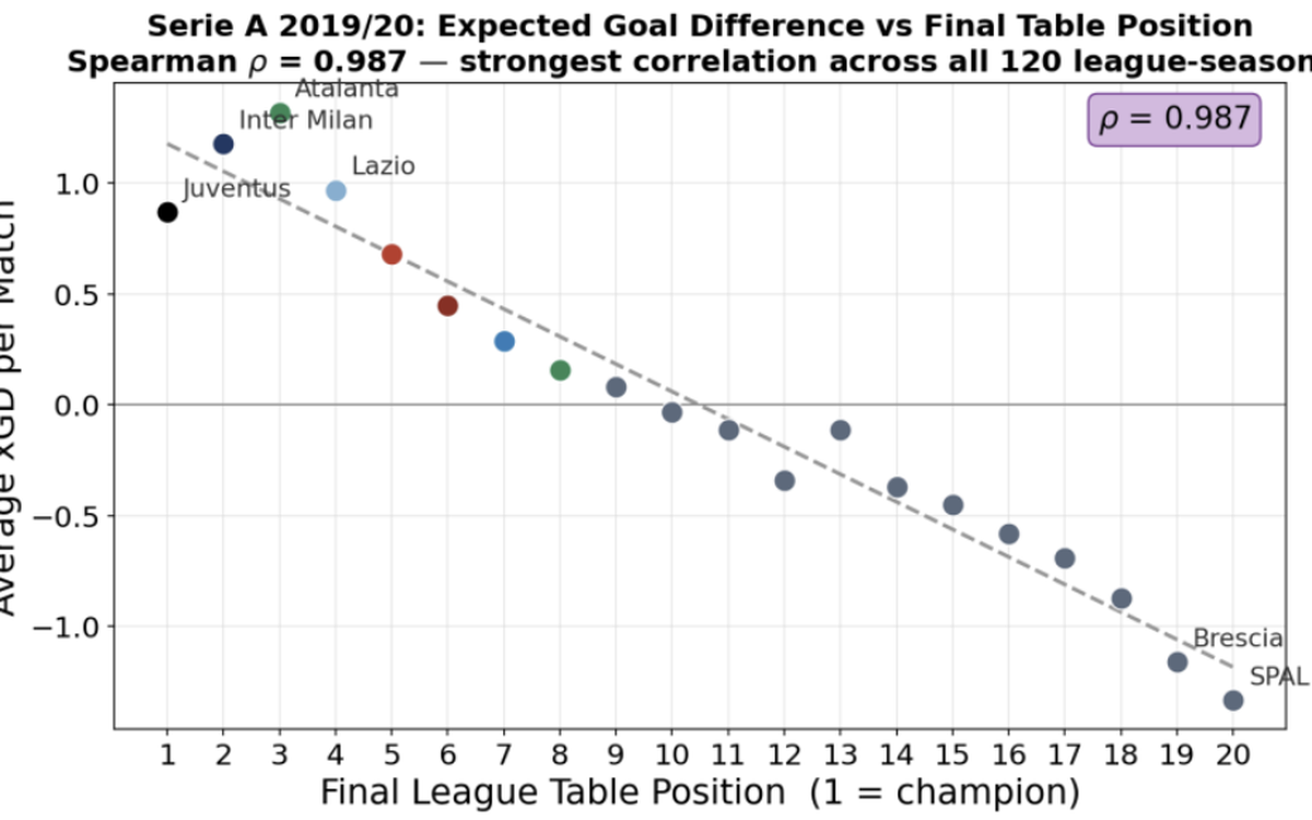 Scatter plot of expected goal difference against final league position for Serie A 2019/20 with a Spearman correlation of 0.987