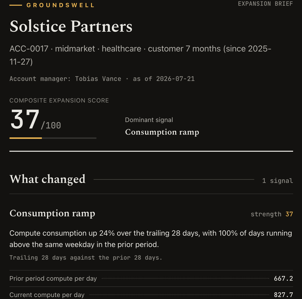 Groundswell expansion brief for a sample account showing a composite expansion score of 37 and a consumption ramp signal with compute up 24 percent over 28 days