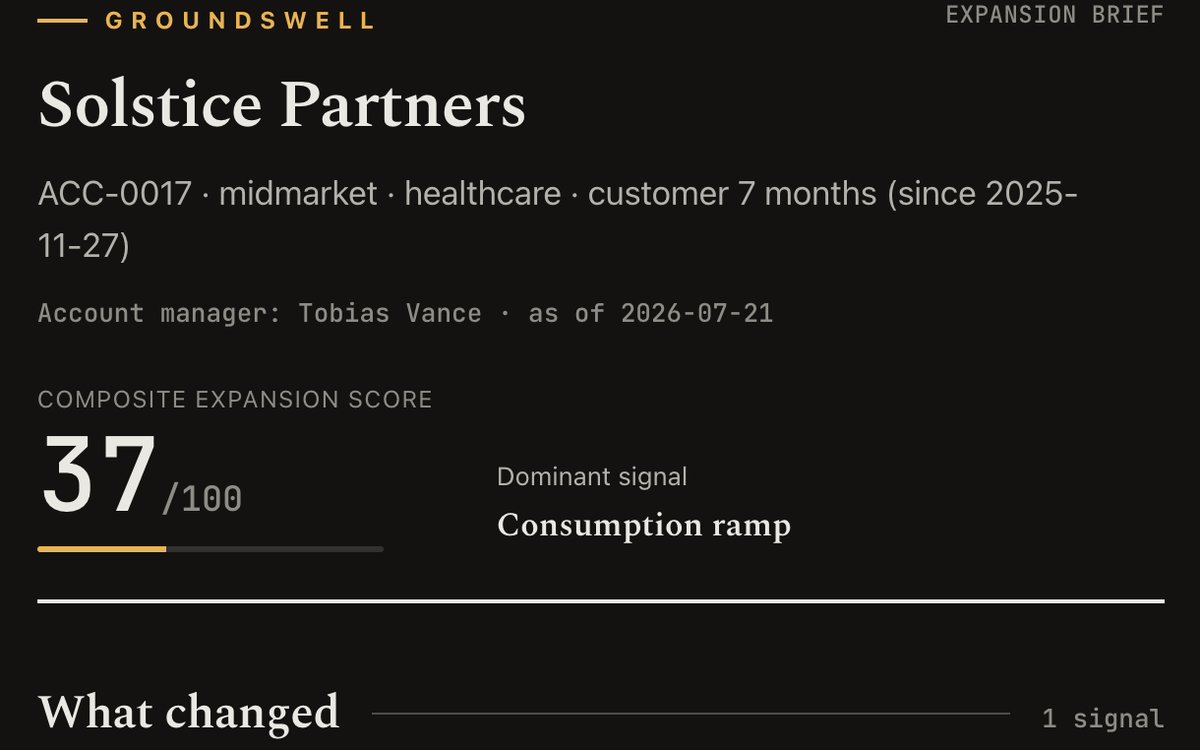 Groundswell expansion brief for a sample account showing a composite expansion score of 37 and a consumption ramp signal