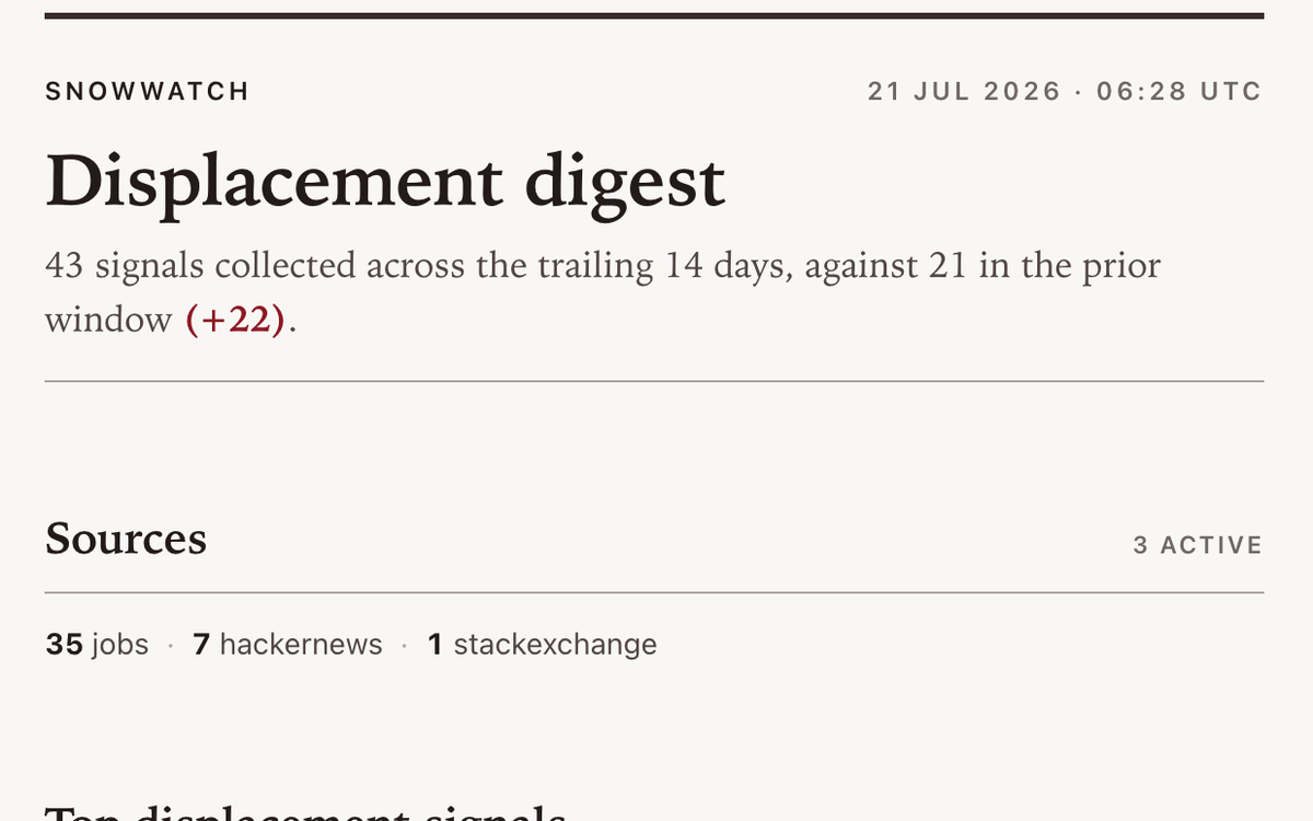 Snowwatch displacement digest showing 43 signals collected over 14 days and a scored displacement signal